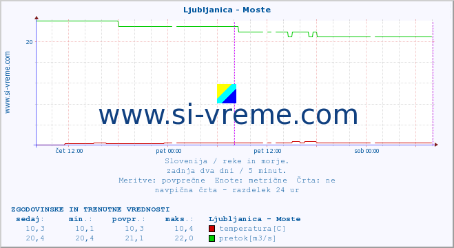 POVPREČJE :: Ljubljanica - Moste :: temperatura | pretok | višina :: zadnja dva dni / 5 minut.