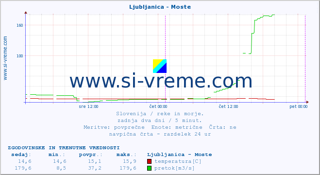 POVPREČJE :: Ljubljanica - Moste :: temperatura | pretok | višina :: zadnja dva dni / 5 minut.