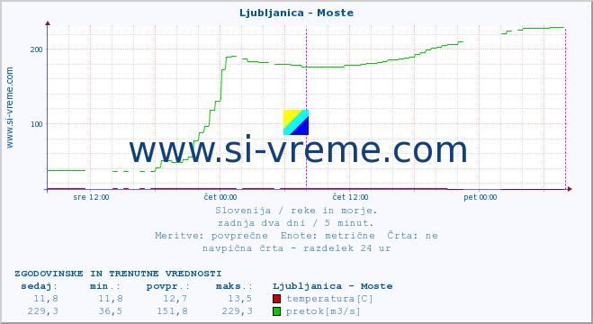 POVPREČJE :: Ljubljanica - Moste :: temperatura | pretok | višina :: zadnja dva dni / 5 minut.