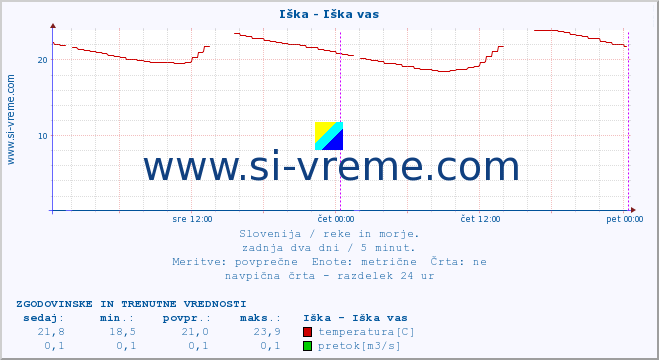 POVPREČJE :: Iška - Iška vas :: temperatura | pretok | višina :: zadnja dva dni / 5 minut.