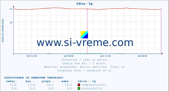 POVPREČJE :: Ižica - Ig :: temperatura | pretok | višina :: zadnja dva dni / 5 minut.