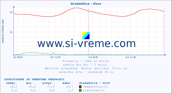 POVPREČJE :: Gradaščica - Dvor :: temperatura | pretok | višina :: zadnja dva dni / 5 minut.