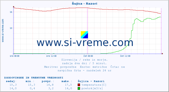 POVPREČJE :: Šujica - Razori :: temperatura | pretok | višina :: zadnja dva dni / 5 minut.