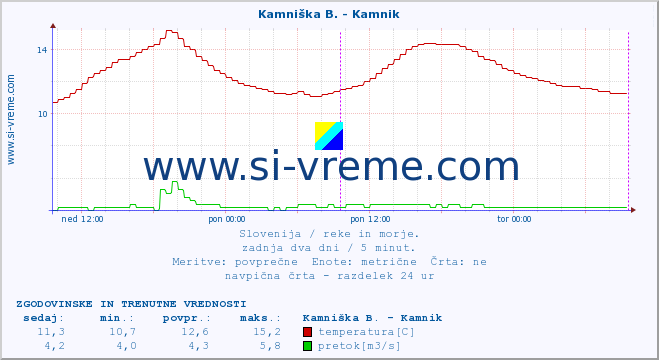 POVPREČJE :: Stržen - Gor. Jezero :: temperatura | pretok | višina :: zadnja dva dni / 5 minut.