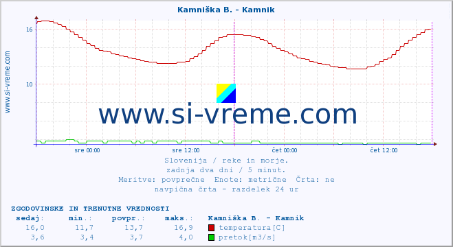 POVPREČJE :: Stržen - Gor. Jezero :: temperatura | pretok | višina :: zadnja dva dni / 5 minut.