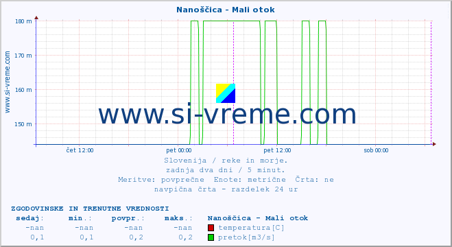 POVPREČJE :: Nanoščica - Mali otok :: temperatura | pretok | višina :: zadnja dva dni / 5 minut.