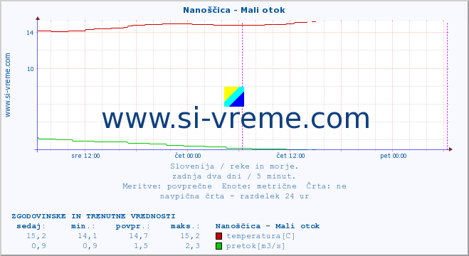 POVPREČJE :: Nanoščica - Mali otok :: temperatura | pretok | višina :: zadnja dva dni / 5 minut.