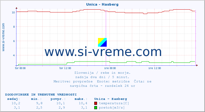 POVPREČJE :: Unica - Hasberg :: temperatura | pretok | višina :: zadnja dva dni / 5 minut.