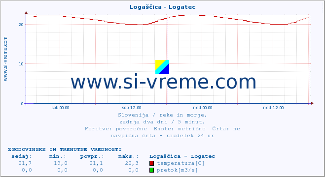 POVPREČJE :: Logaščica - Logatec :: temperatura | pretok | višina :: zadnja dva dni / 5 minut.