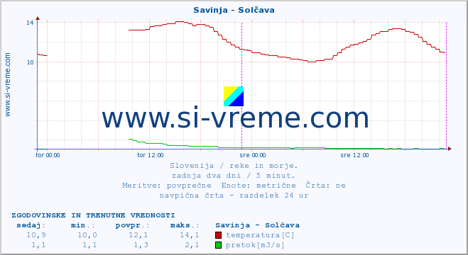 POVPREČJE :: Savinja - Solčava :: temperatura | pretok | višina :: zadnja dva dni / 5 minut.