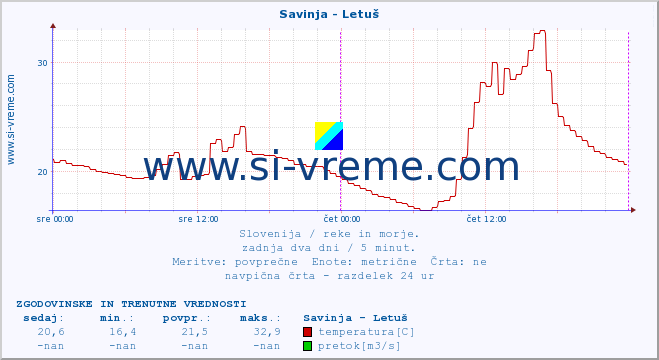 POVPREČJE :: Savinja - Letuš :: temperatura | pretok | višina :: zadnja dva dni / 5 minut.