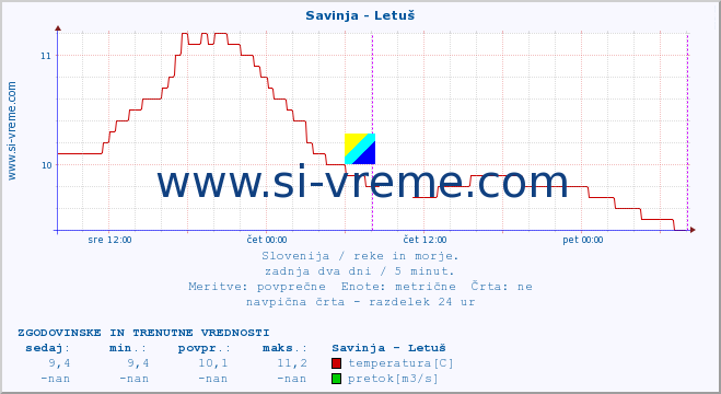 POVPREČJE :: Savinja - Letuš :: temperatura | pretok | višina :: zadnja dva dni / 5 minut.