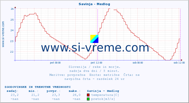 POVPREČJE :: Savinja - Medlog :: temperatura | pretok | višina :: zadnja dva dni / 5 minut.