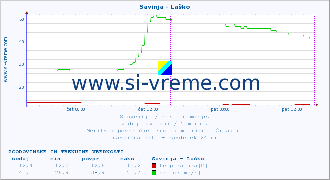 POVPREČJE :: Savinja - Laško :: temperatura | pretok | višina :: zadnja dva dni / 5 minut.