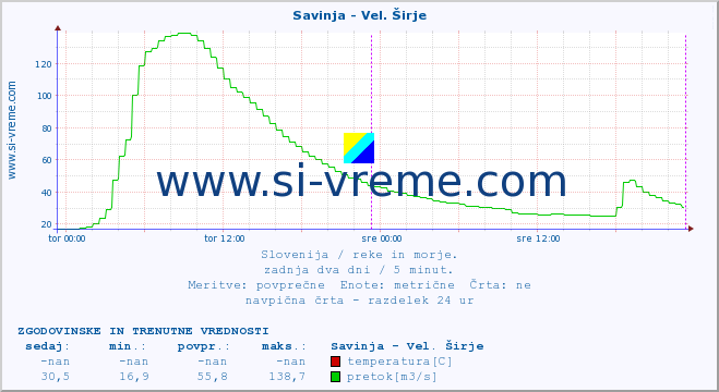 POVPREČJE :: Savinja - Vel. Širje :: temperatura | pretok | višina :: zadnja dva dni / 5 minut.