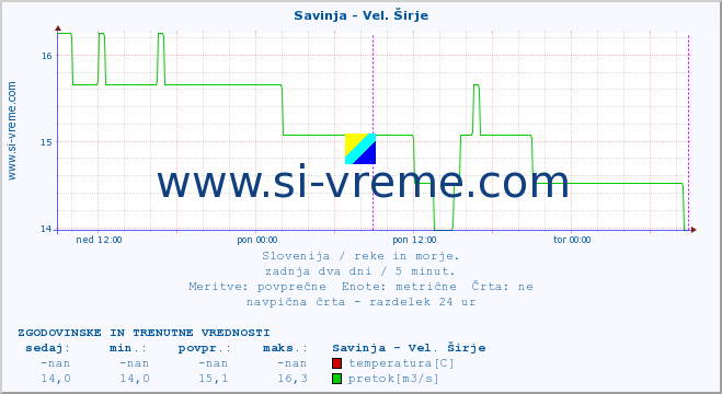 POVPREČJE :: Savinja - Vel. Širje :: temperatura | pretok | višina :: zadnja dva dni / 5 minut.