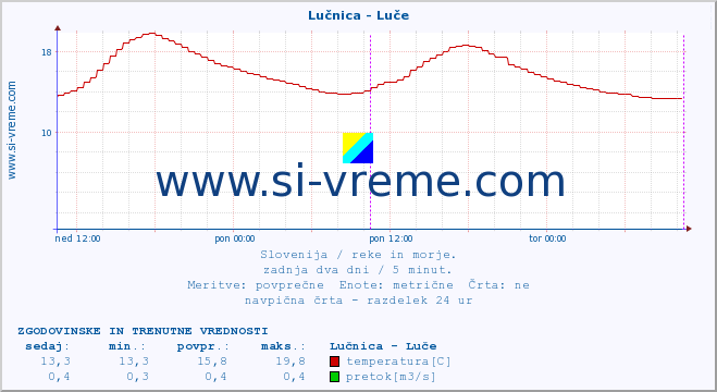 POVPREČJE :: Lučnica - Luče :: temperatura | pretok | višina :: zadnja dva dni / 5 minut.