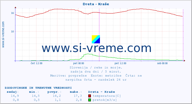 POVPREČJE :: Dreta - Kraše :: temperatura | pretok | višina :: zadnja dva dni / 5 minut.