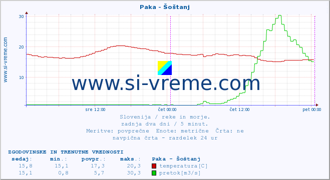 POVPREČJE :: Paka - Šoštanj :: temperatura | pretok | višina :: zadnja dva dni / 5 minut.