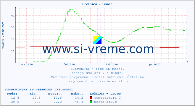 POVPREČJE :: Ložnica - Levec :: temperatura | pretok | višina :: zadnja dva dni / 5 minut.