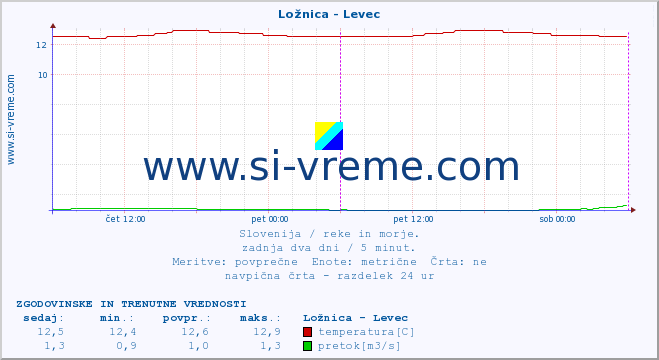 POVPREČJE :: Ložnica - Levec :: temperatura | pretok | višina :: zadnja dva dni / 5 minut.