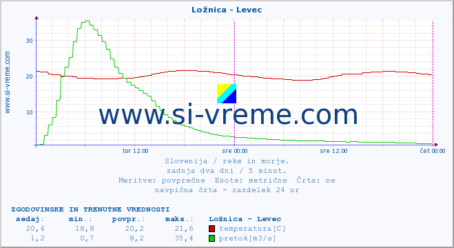 POVPREČJE :: Ložnica - Levec :: temperatura | pretok | višina :: zadnja dva dni / 5 minut.