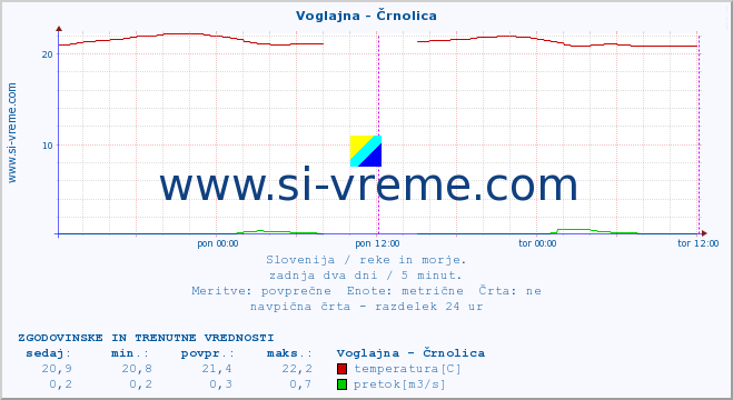 POVPREČJE :: Voglajna - Črnolica :: temperatura | pretok | višina :: zadnja dva dni / 5 minut.