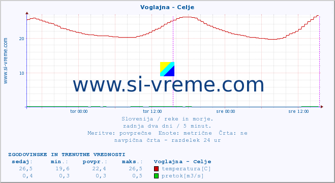 POVPREČJE :: Voglajna - Celje :: temperatura | pretok | višina :: zadnja dva dni / 5 minut.