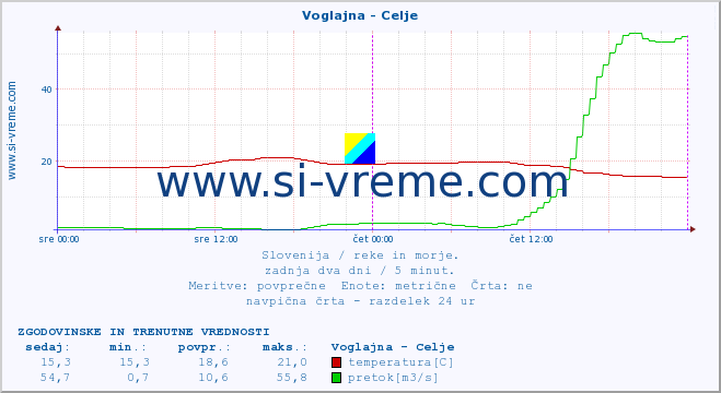 POVPREČJE :: Voglajna - Celje :: temperatura | pretok | višina :: zadnja dva dni / 5 minut.