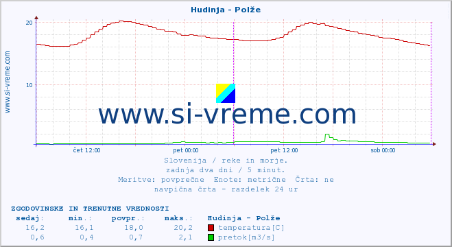 POVPREČJE :: Hudinja - Polže :: temperatura | pretok | višina :: zadnja dva dni / 5 minut.