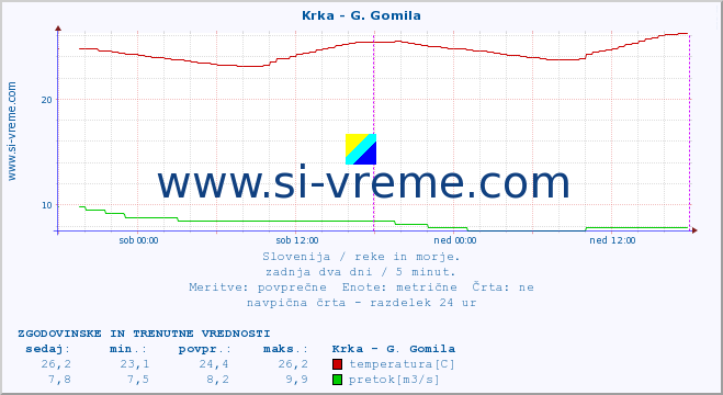 POVPREČJE :: Krka - G. Gomila :: temperatura | pretok | višina :: zadnja dva dni / 5 minut.