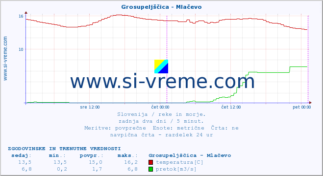 POVPREČJE :: Grosupeljščica - Mlačevo :: temperatura | pretok | višina :: zadnja dva dni / 5 minut.