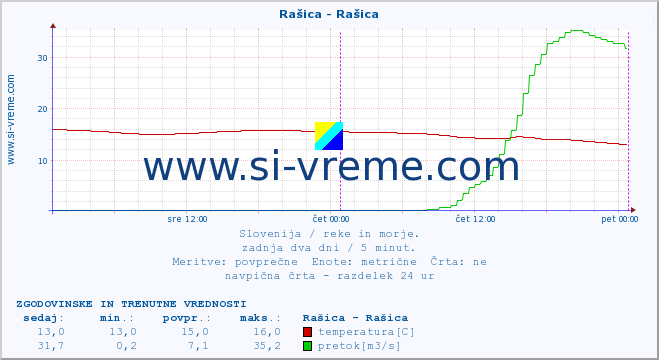 POVPREČJE :: Rašica - Rašica :: temperatura | pretok | višina :: zadnja dva dni / 5 minut.