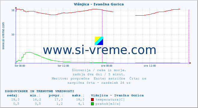 POVPREČJE :: Višnjica - Ivančna Gorica :: temperatura | pretok | višina :: zadnja dva dni / 5 minut.