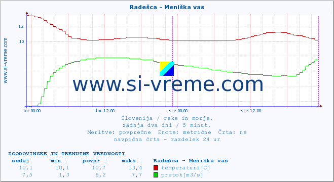 POVPREČJE :: Radešca - Meniška vas :: temperatura | pretok | višina :: zadnja dva dni / 5 minut.