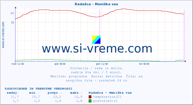 POVPREČJE :: Radešca - Meniška vas :: temperatura | pretok | višina :: zadnja dva dni / 5 minut.