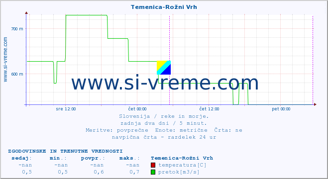 POVPREČJE :: Temenica-Rožni Vrh :: temperatura | pretok | višina :: zadnja dva dni / 5 minut.