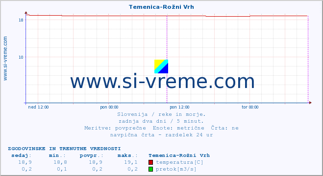 POVPREČJE :: Temenica-Rožni Vrh :: temperatura | pretok | višina :: zadnja dva dni / 5 minut.