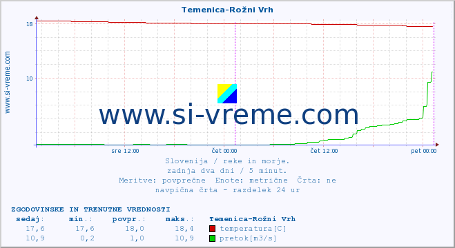 POVPREČJE :: Temenica-Rožni Vrh :: temperatura | pretok | višina :: zadnja dva dni / 5 minut.