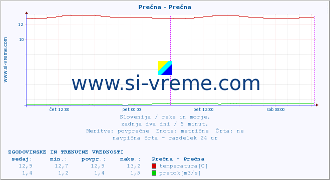 POVPREČJE :: Prečna - Prečna :: temperatura | pretok | višina :: zadnja dva dni / 5 minut.