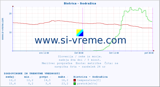 POVPREČJE :: Bistrica - Sodražica :: temperatura | pretok | višina :: zadnja dva dni / 5 minut.