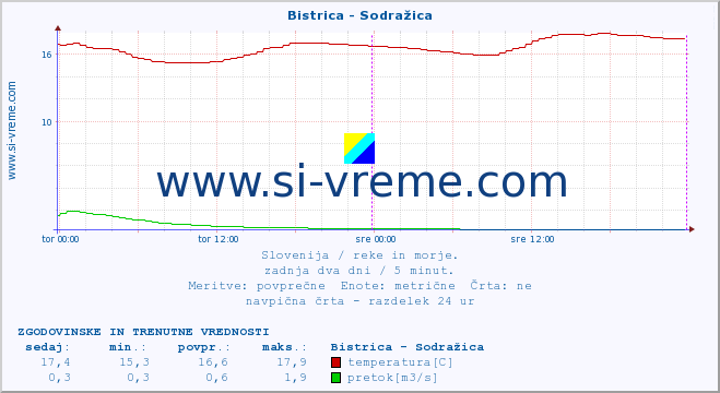 POVPREČJE :: Bistrica - Sodražica :: temperatura | pretok | višina :: zadnja dva dni / 5 minut.