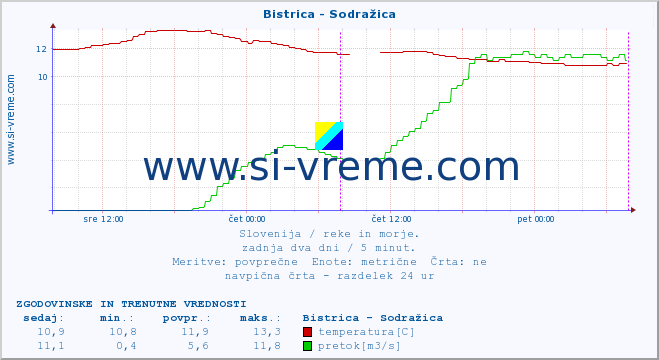 POVPREČJE :: Bistrica - Sodražica :: temperatura | pretok | višina :: zadnja dva dni / 5 minut.