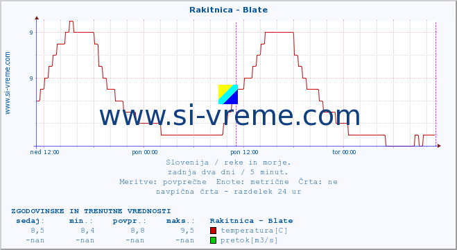 POVPREČJE :: Rakitnica - Blate :: temperatura | pretok | višina :: zadnja dva dni / 5 minut.