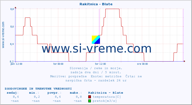 POVPREČJE :: Rakitnica - Blate :: temperatura | pretok | višina :: zadnja dva dni / 5 minut.