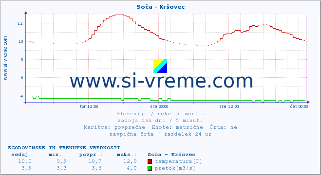 POVPREČJE :: Soča - Kršovec :: temperatura | pretok | višina :: zadnja dva dni / 5 minut.