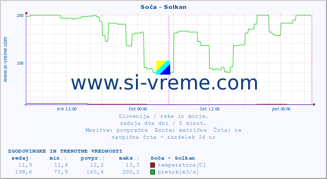 POVPREČJE :: Soča - Solkan :: temperatura | pretok | višina :: zadnja dva dni / 5 minut.