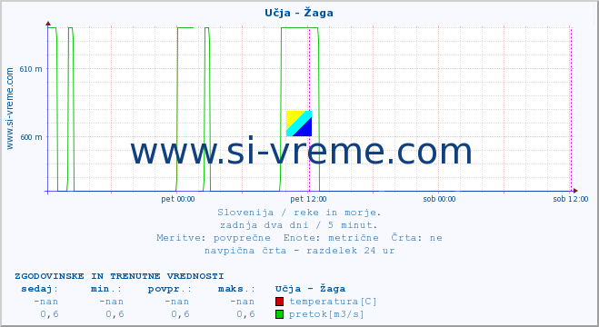 POVPREČJE :: Učja - Žaga :: temperatura | pretok | višina :: zadnja dva dni / 5 minut.