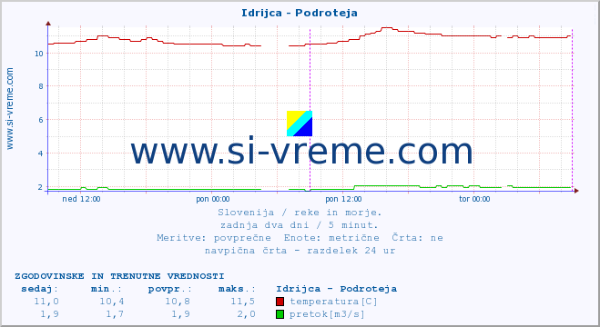 POVPREČJE :: Idrijca - Podroteja :: temperatura | pretok | višina :: zadnja dva dni / 5 minut.