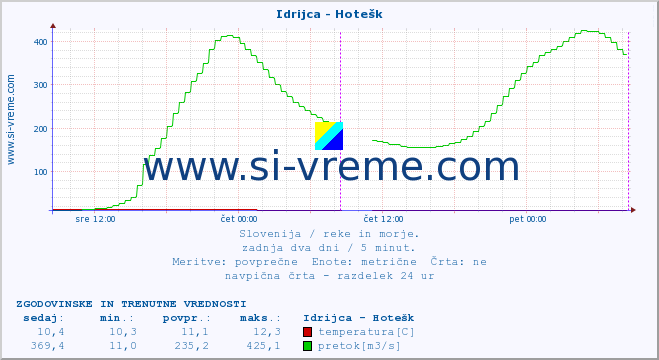 POVPREČJE :: Idrijca - Hotešk :: temperatura | pretok | višina :: zadnja dva dni / 5 minut.